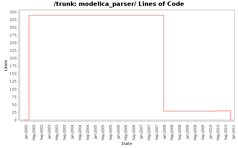 modelica_parser/ Lines of Code