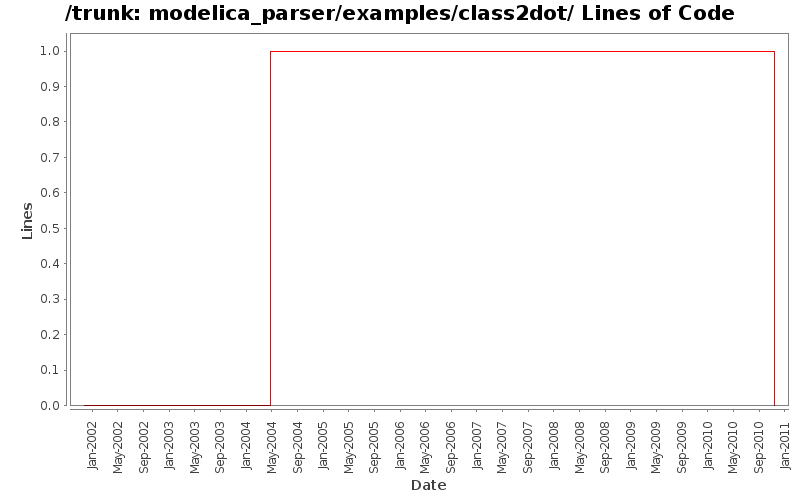 modelica_parser/examples/class2dot/ Lines of Code