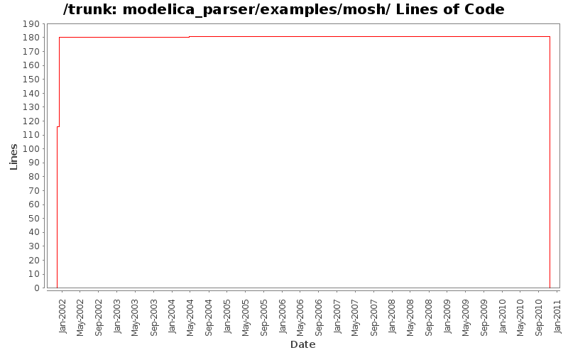 modelica_parser/examples/mosh/ Lines of Code
