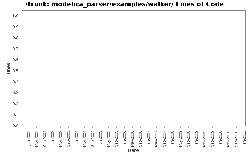modelica_parser/examples/walker/ Lines of Code