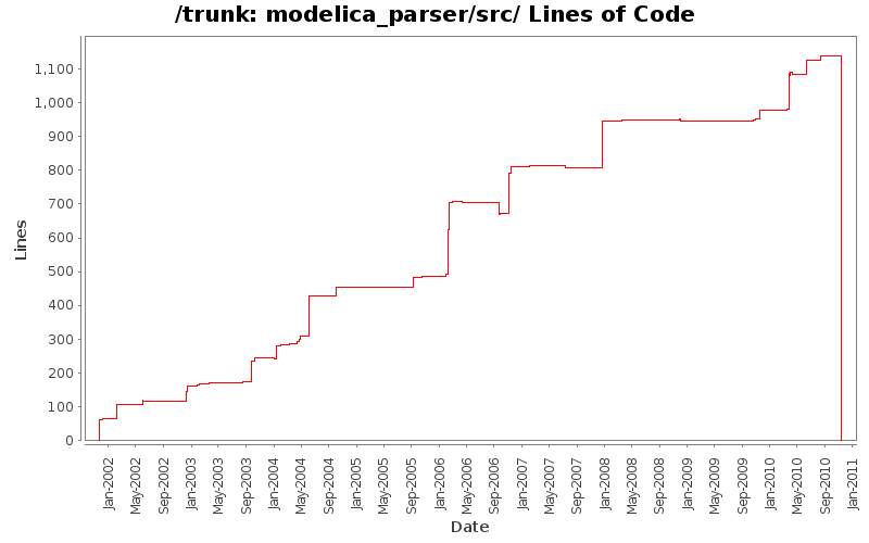 modelica_parser/src/ Lines of Code