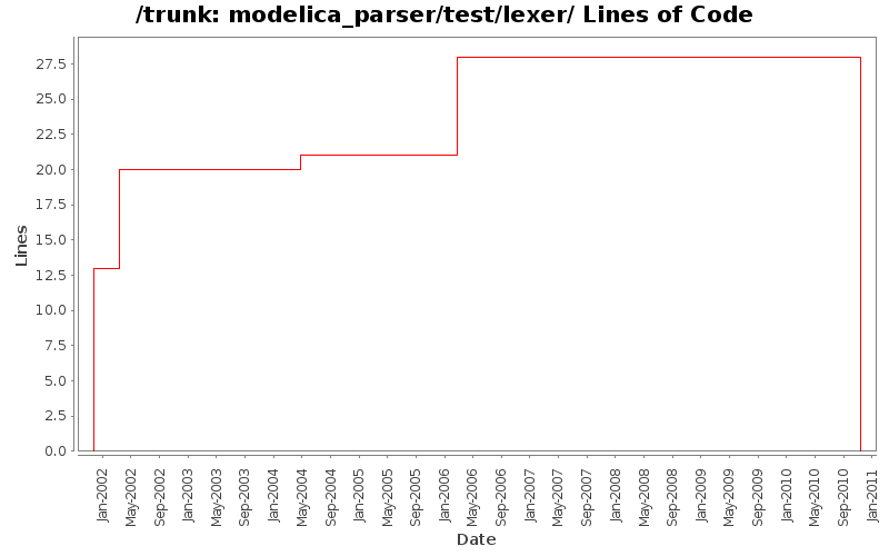 modelica_parser/test/lexer/ Lines of Code