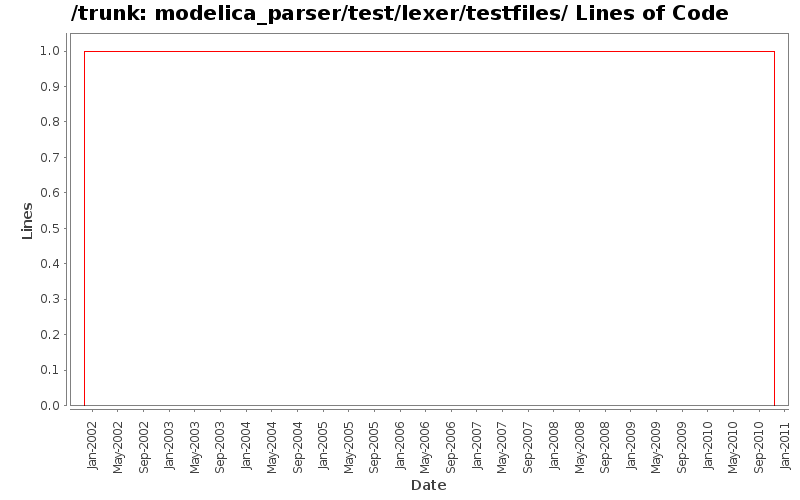 modelica_parser/test/lexer/testfiles/ Lines of Code