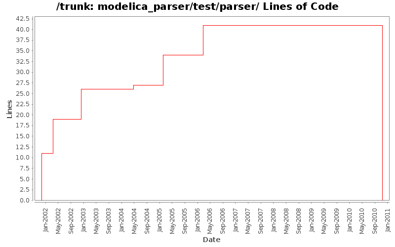 modelica_parser/test/parser/ Lines of Code