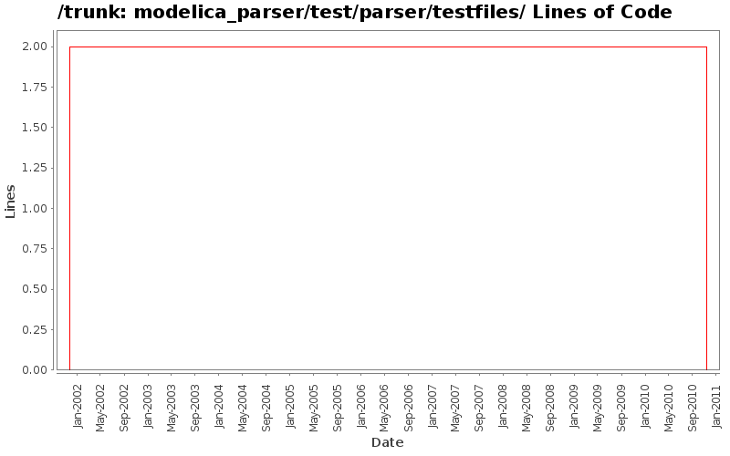 modelica_parser/test/parser/testfiles/ Lines of Code