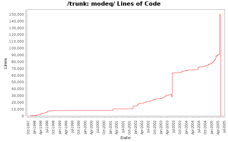 modeq/ Lines of Code