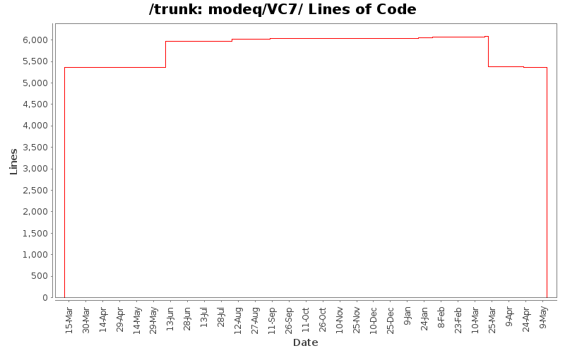 modeq/VC7/ Lines of Code