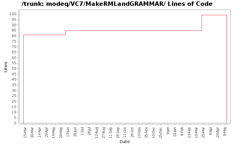 modeq/VC7/MakeRMLandGRAMMAR/ Lines of Code