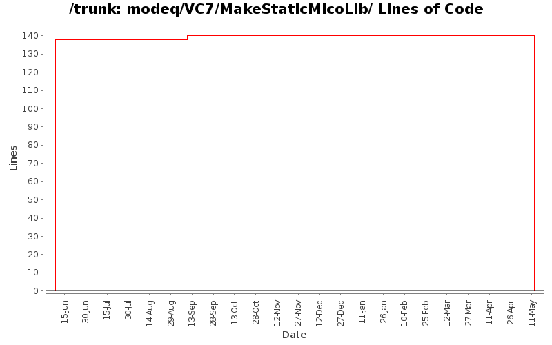 modeq/VC7/MakeStaticMicoLib/ Lines of Code