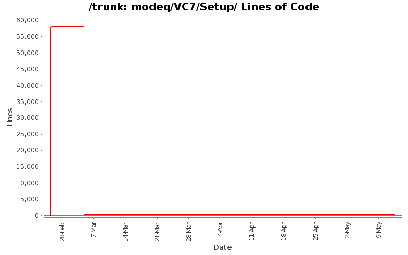 modeq/VC7/Setup/ Lines of Code