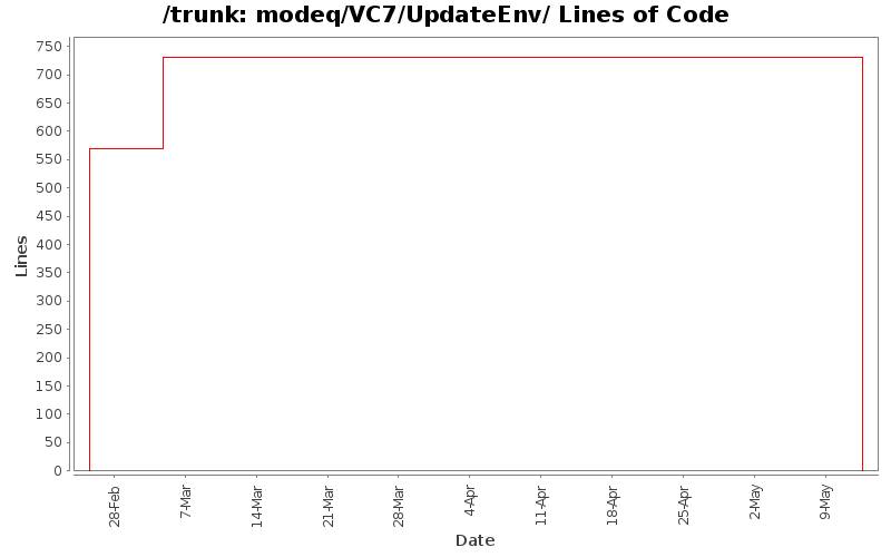modeq/VC7/UpdateEnv/ Lines of Code