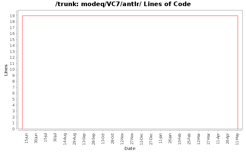 modeq/VC7/antlr/ Lines of Code