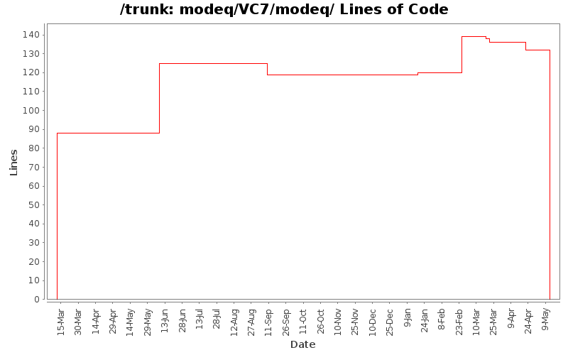 modeq/VC7/modeq/ Lines of Code