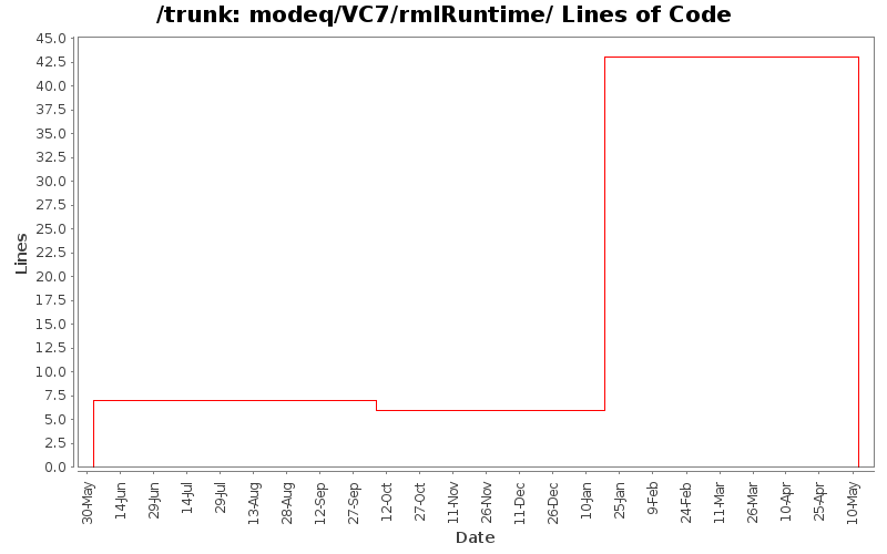 modeq/VC7/rmlRuntime/ Lines of Code