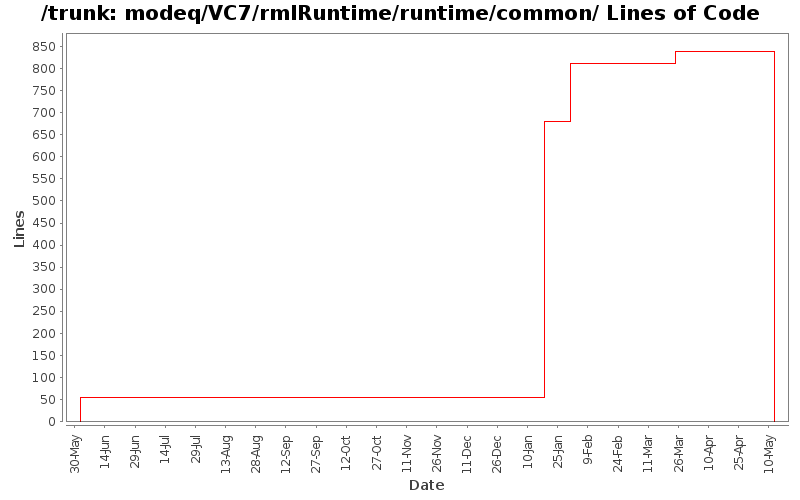 modeq/VC7/rmlRuntime/runtime/common/ Lines of Code