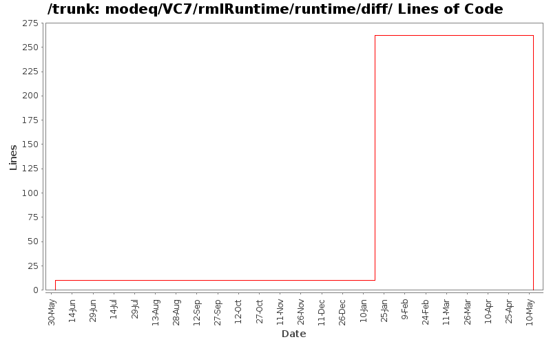 modeq/VC7/rmlRuntime/runtime/diff/ Lines of Code
