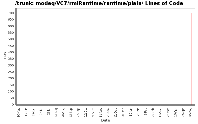 modeq/VC7/rmlRuntime/runtime/plain/ Lines of Code