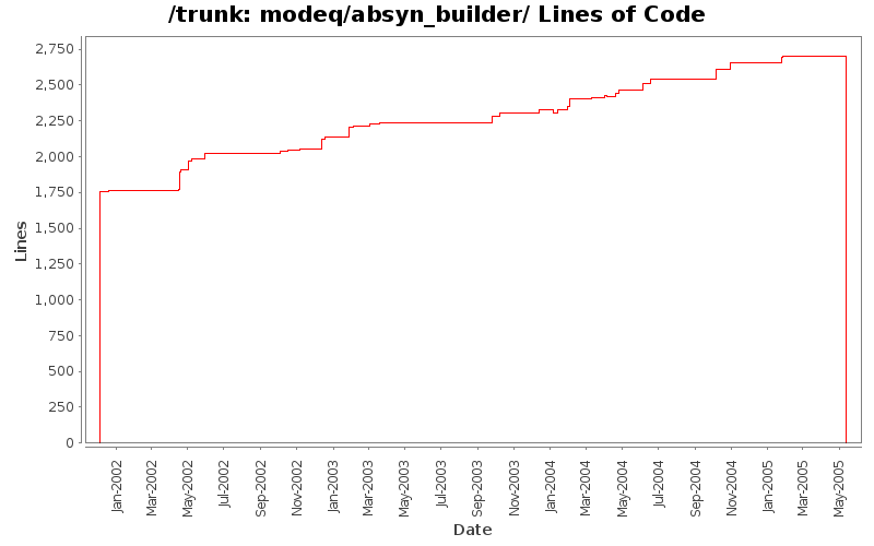 modeq/absyn_builder/ Lines of Code