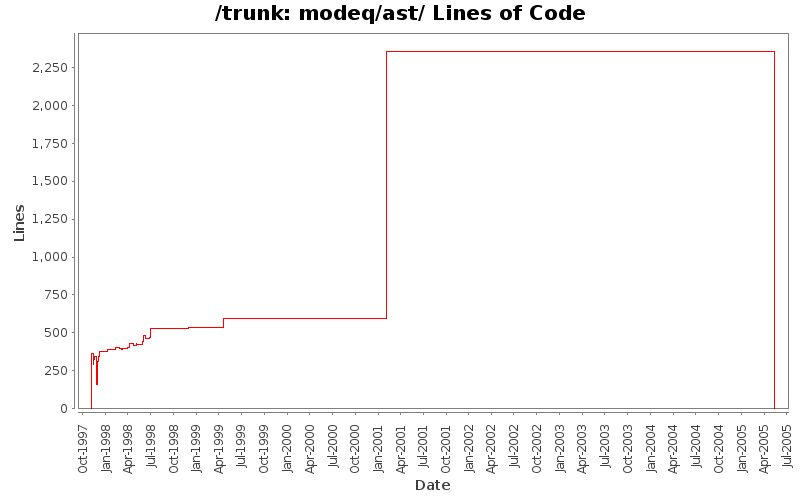 modeq/ast/ Lines of Code