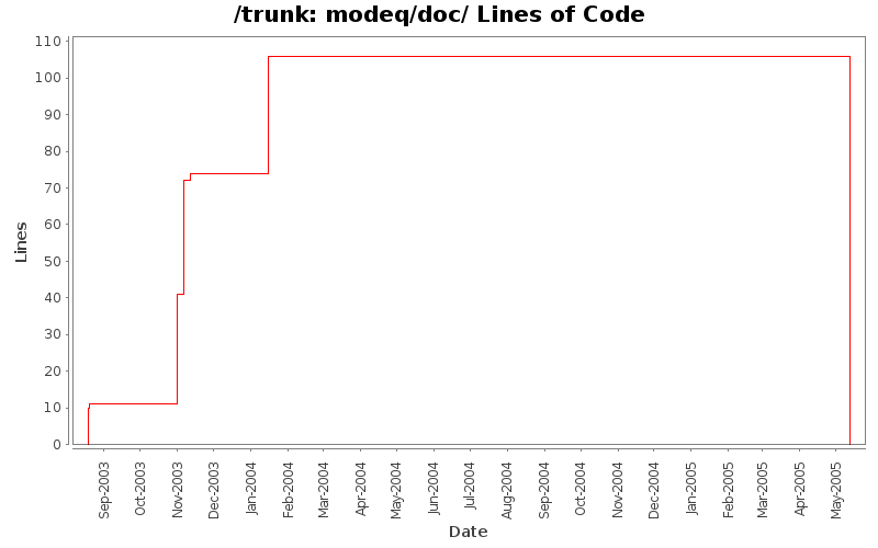 modeq/doc/ Lines of Code