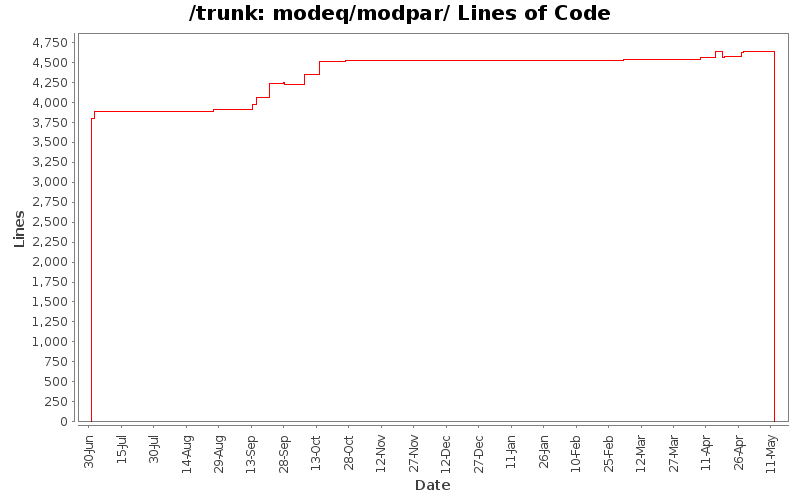 modeq/modpar/ Lines of Code