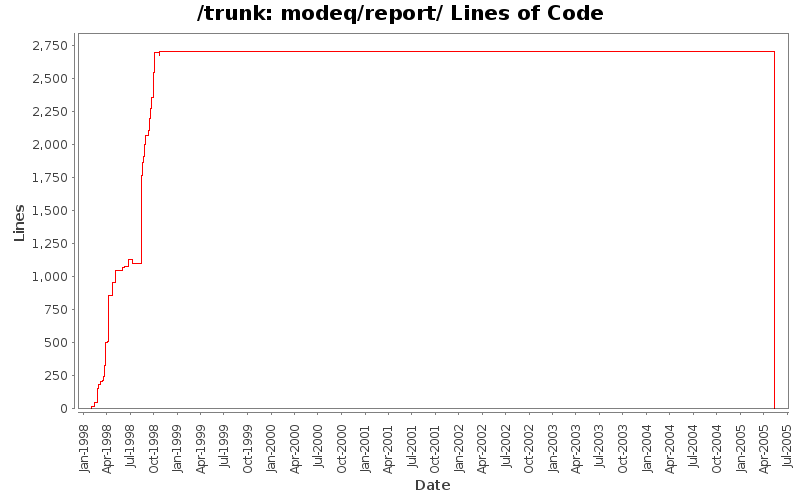 modeq/report/ Lines of Code