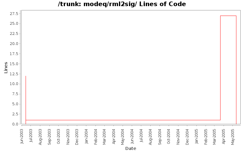 modeq/rml2sig/ Lines of Code