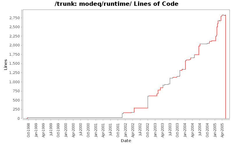 modeq/runtime/ Lines of Code