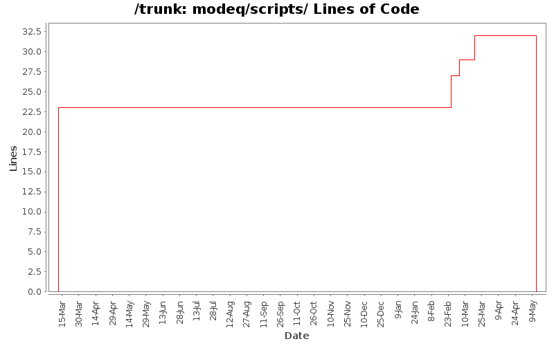 modeq/scripts/ Lines of Code