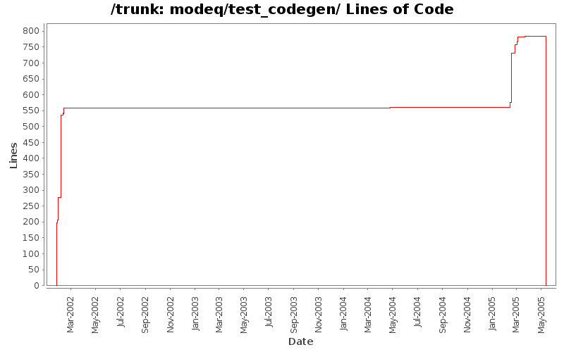 modeq/test_codegen/ Lines of Code