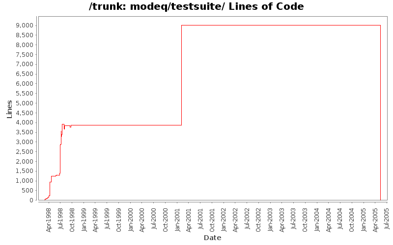 modeq/testsuite/ Lines of Code