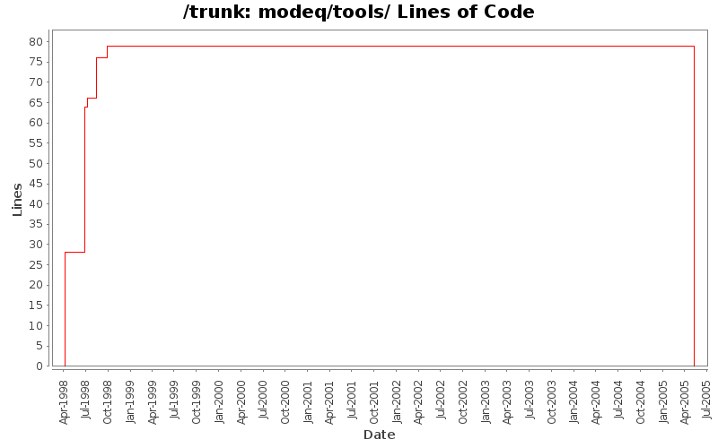 modeq/tools/ Lines of Code