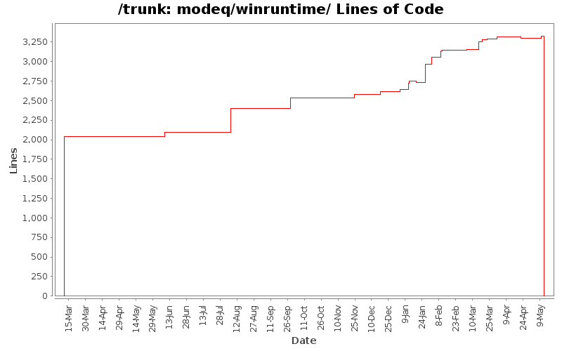 modeq/winruntime/ Lines of Code