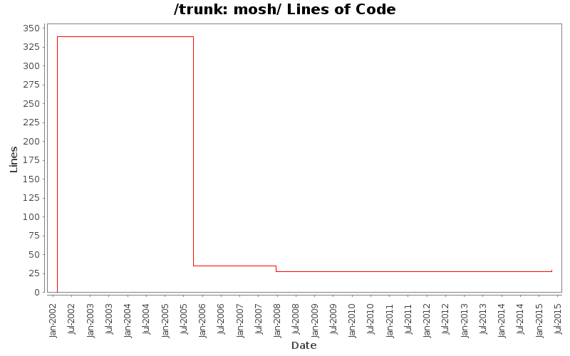 mosh/ Lines of Code
