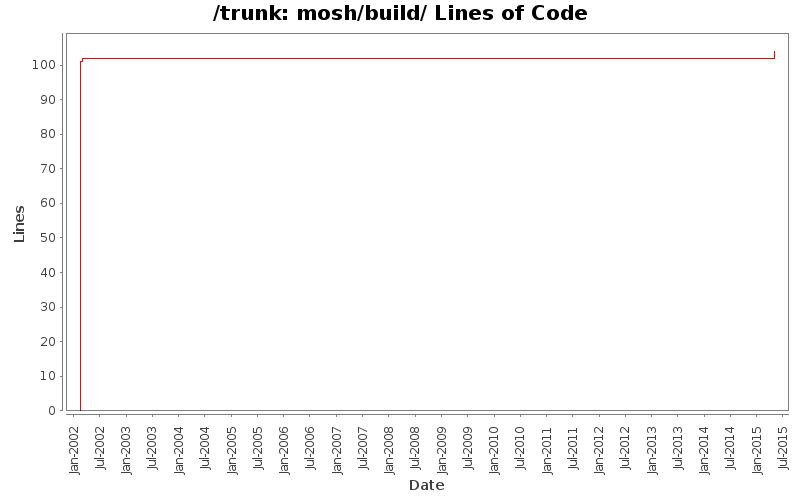mosh/build/ Lines of Code