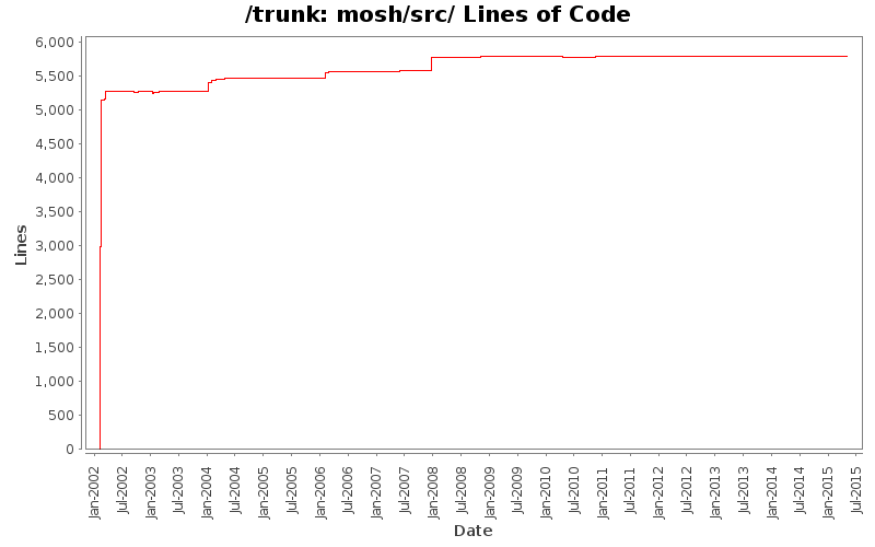mosh/src/ Lines of Code