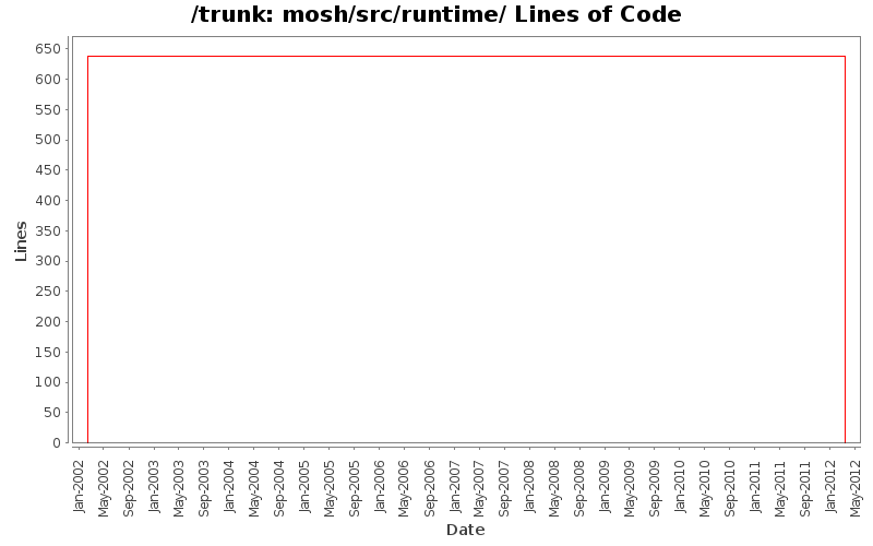 mosh/src/runtime/ Lines of Code