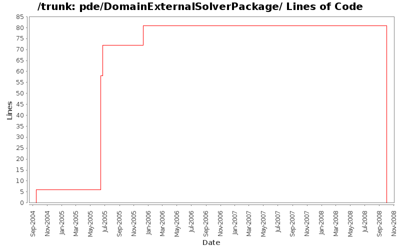 pde/DomainExternalSolverPackage/ Lines of Code