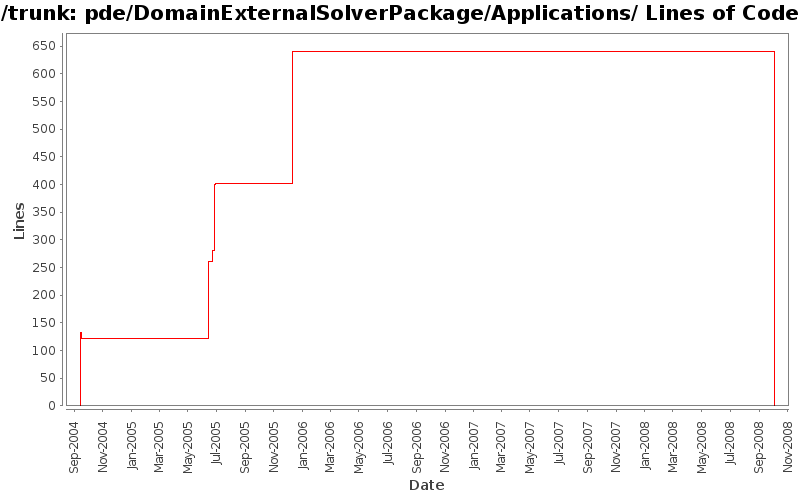 pde/DomainExternalSolverPackage/Applications/ Lines of Code