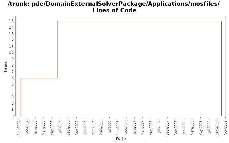 pde/DomainExternalSolverPackage/Applications/mosfiles/ Lines of Code