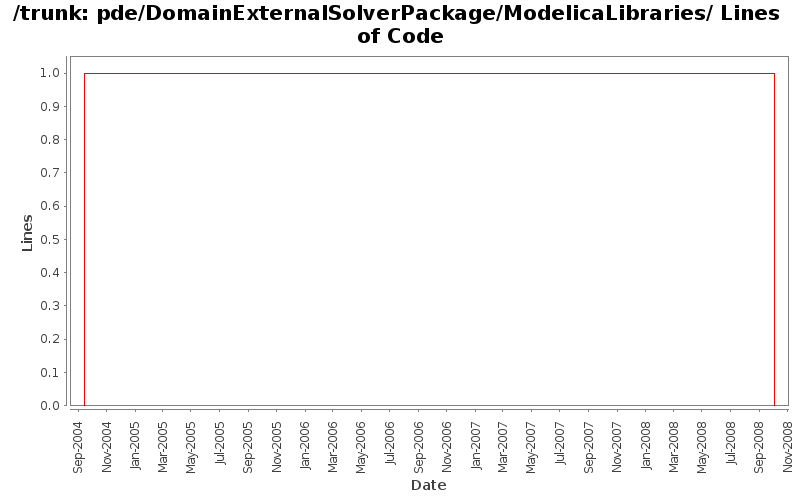 pde/DomainExternalSolverPackage/ModelicaLibraries/ Lines of Code