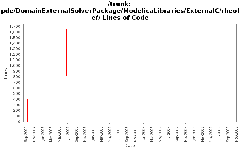 pde/DomainExternalSolverPackage/ModelicaLibraries/ExternalC/rheolef/ Lines of Code