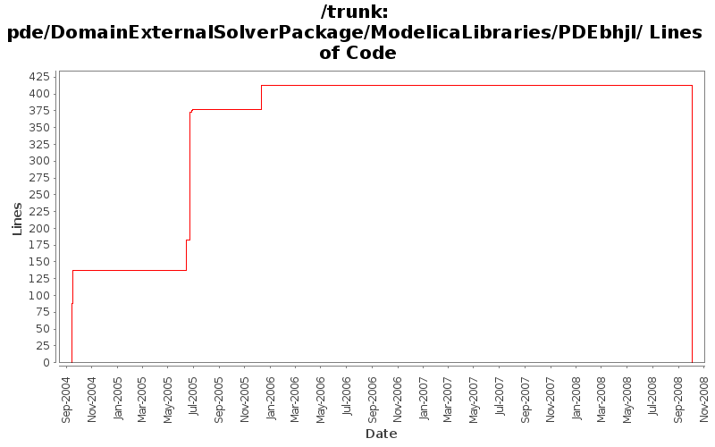 pde/DomainExternalSolverPackage/ModelicaLibraries/PDEbhjl/ Lines of Code