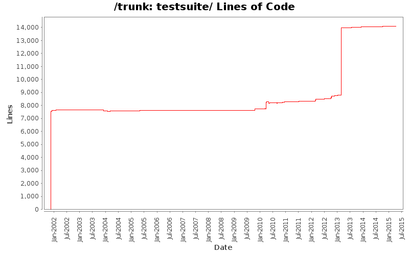 testsuite/ Lines of Code
