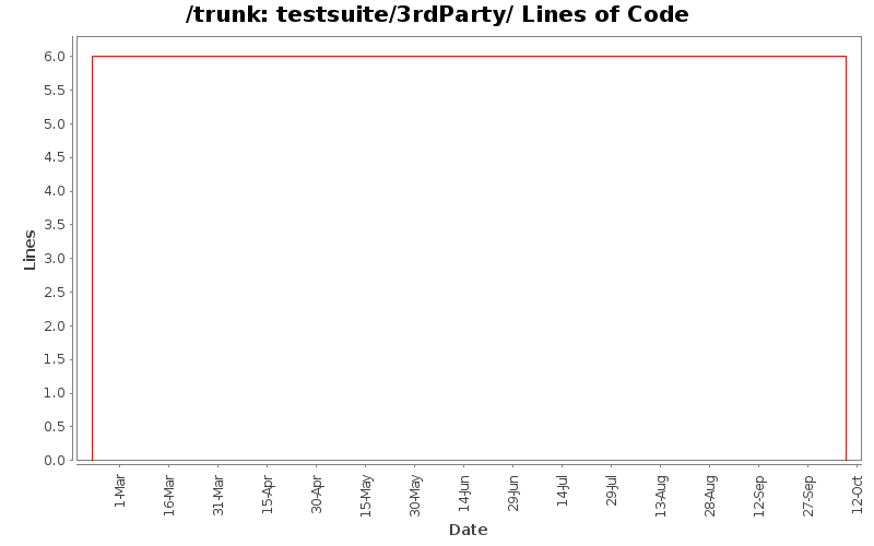 testsuite/3rdParty/ Lines of Code