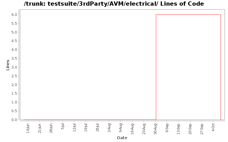 testsuite/3rdParty/AVM/electrical/ Lines of Code