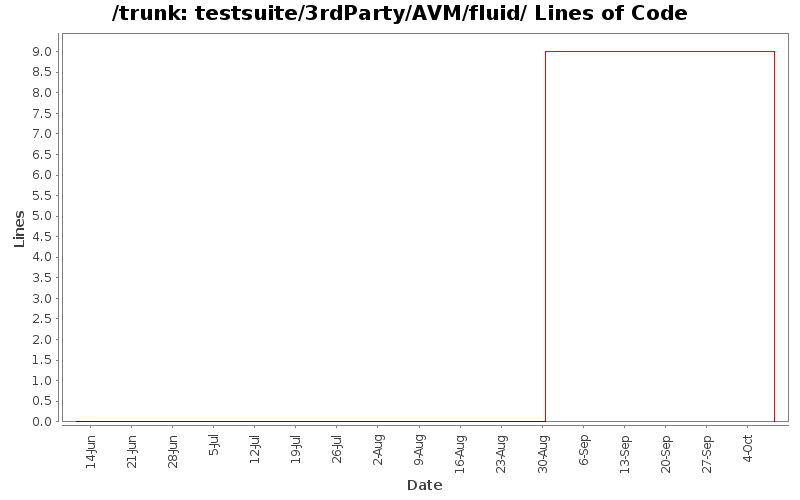 testsuite/3rdParty/AVM/fluid/ Lines of Code