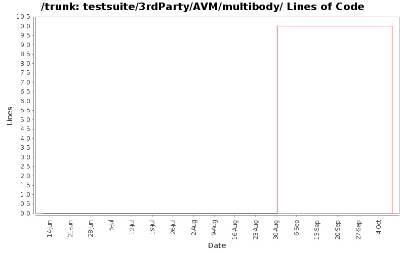 testsuite/3rdParty/AVM/multibody/ Lines of Code
