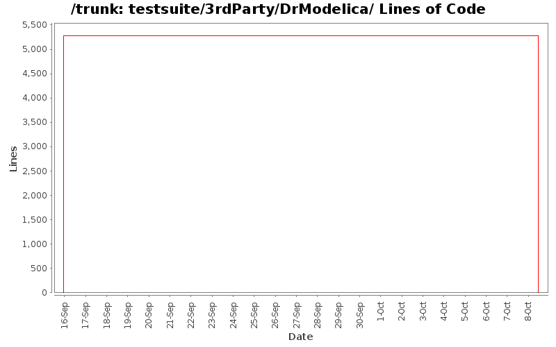 testsuite/3rdParty/DrModelica/ Lines of Code