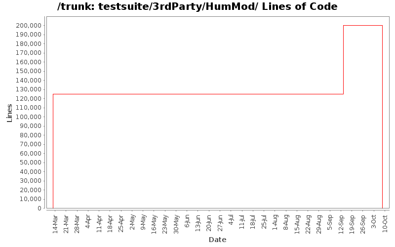 testsuite/3rdParty/HumMod/ Lines of Code